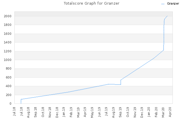 Totalscore Graph for Granzer