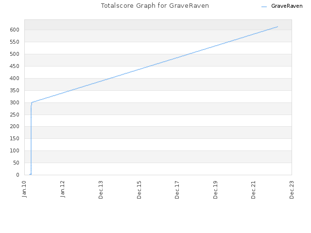 Totalscore Graph for GraveRaven