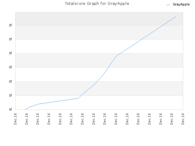 Totalscore Graph for GrayApple