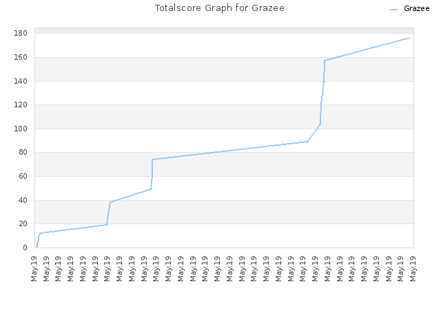 Totalscore Graph for Grazee