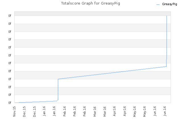 Totalscore Graph for GreasyPig