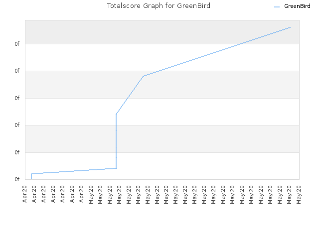 Totalscore Graph for GreenBird