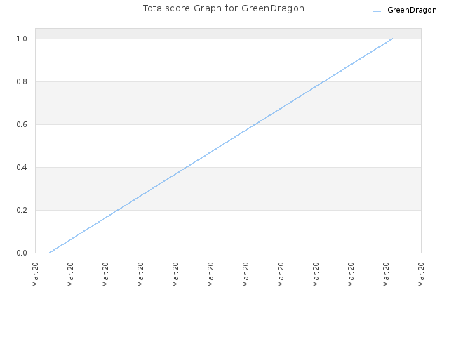 Totalscore Graph for GreenDragon