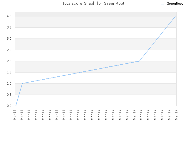 Totalscore Graph for GreenRoot