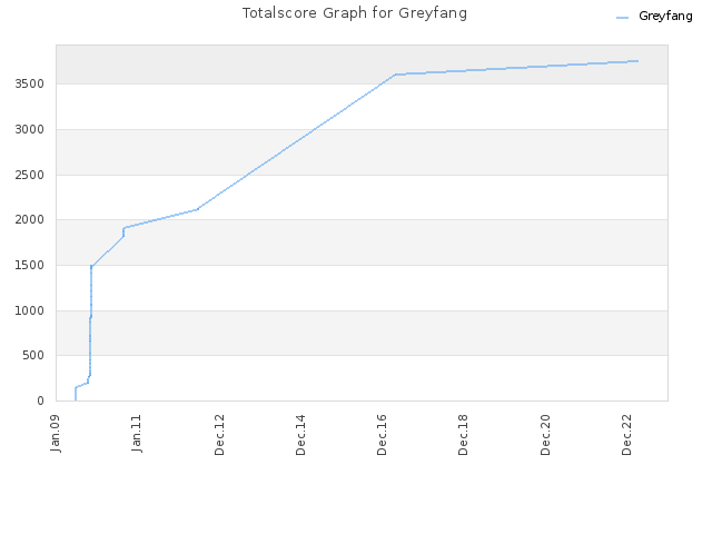 Totalscore Graph for Greyfang