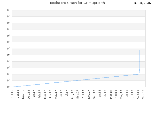 Totalscore Graph for GrimUpNorth