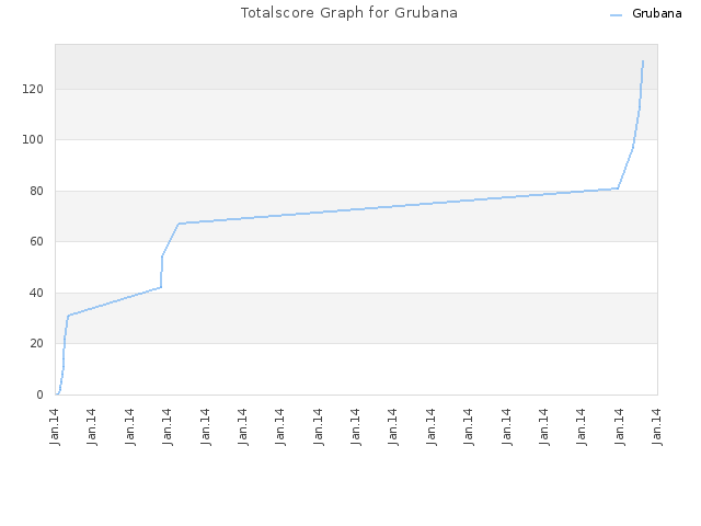 Totalscore Graph for Grubana