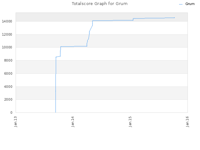 Totalscore Graph for Grum