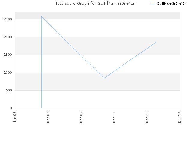 Totalscore Graph for Gu1ll4um3r0m41n