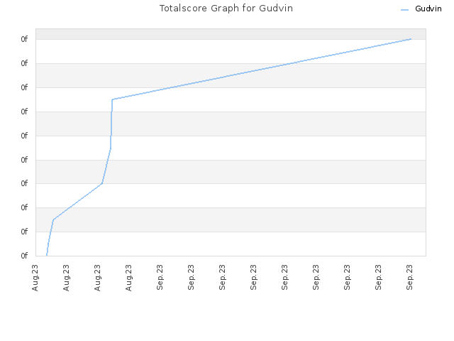 Totalscore Graph for Gudvin