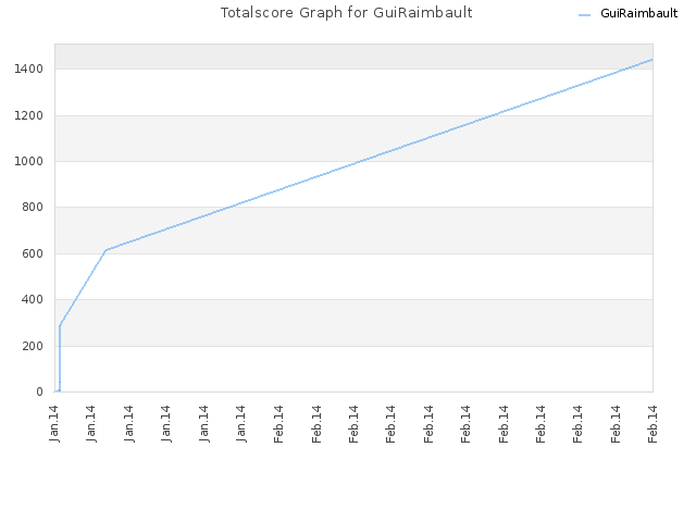 Totalscore Graph for GuiRaimbault