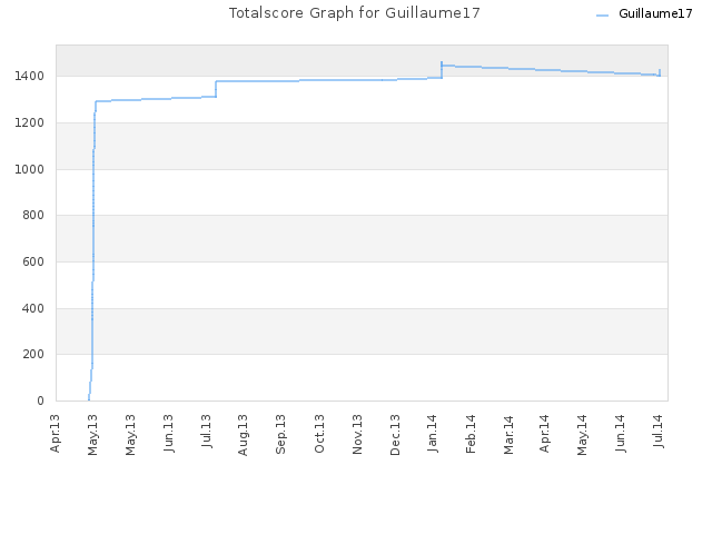 Totalscore Graph for Guillaume17