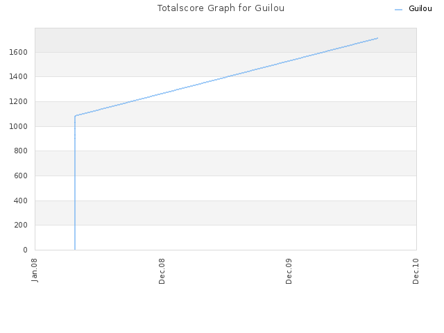 Totalscore Graph for Guilou