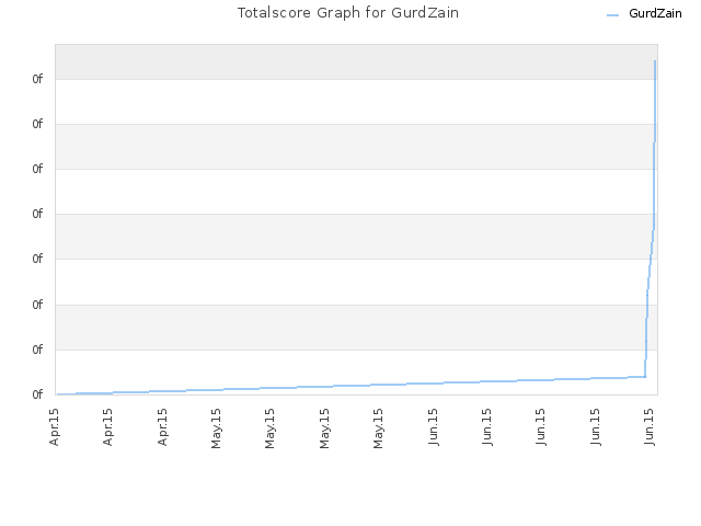 Totalscore Graph for GurdZain