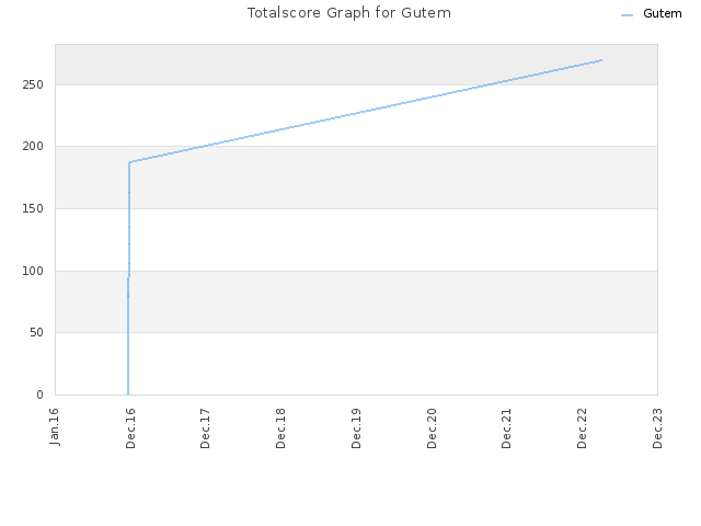 Totalscore Graph for Gutem