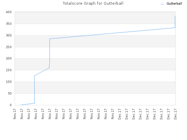 Totalscore Graph for Gutterball