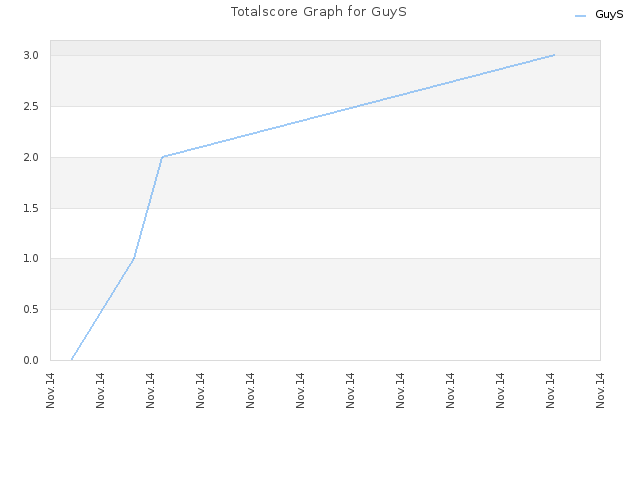 Totalscore Graph for GuyS
