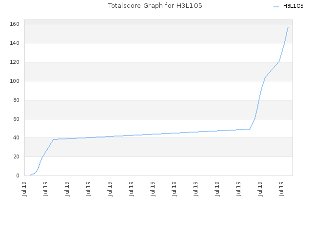 Totalscore Graph for H3L1O5