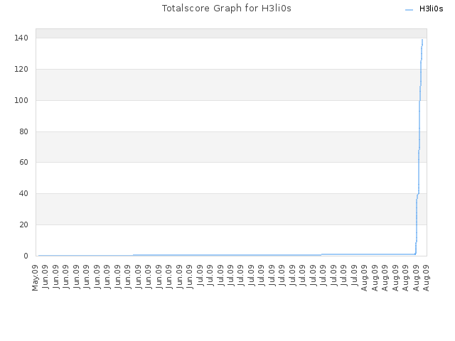 Totalscore Graph for H3li0s