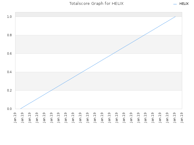 Totalscore Graph for HELIX