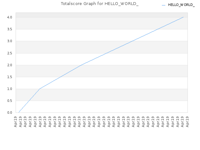Totalscore Graph for HELLO_WORLD_
