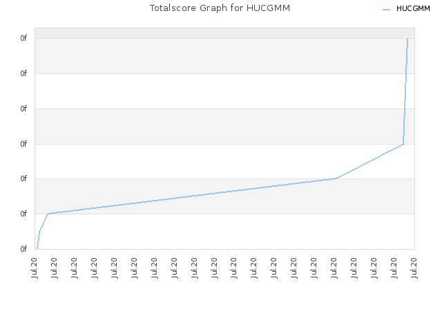 Totalscore Graph for HUCGMM