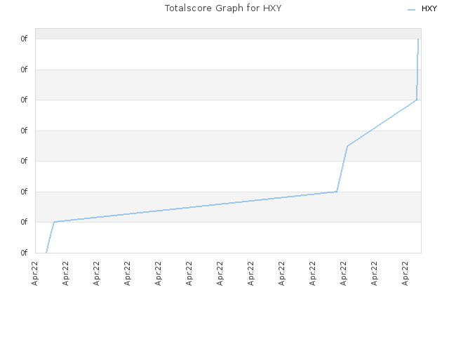 Totalscore Graph for HXY