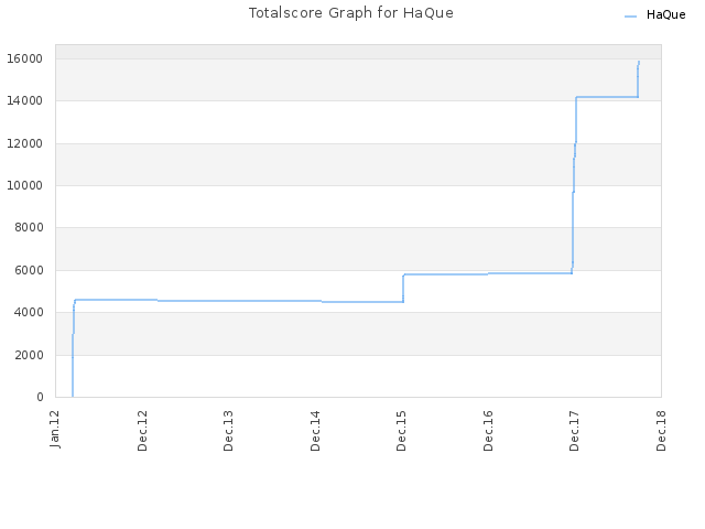 Totalscore Graph for HaQue