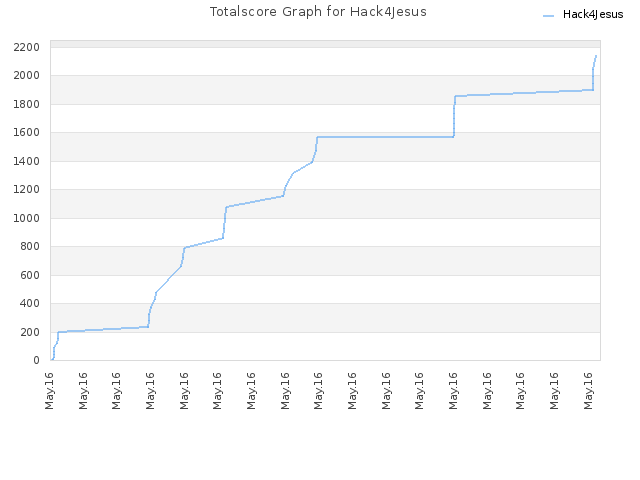 Totalscore Graph for Hack4Jesus