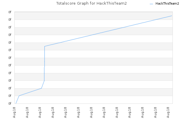 Totalscore Graph for HackThisTeam2