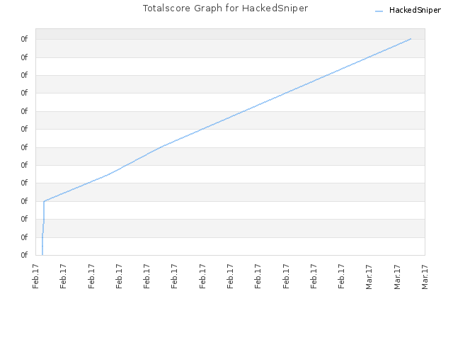 Totalscore Graph for HackedSniper