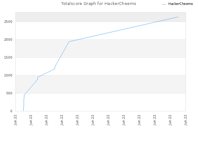 Totalscore Graph for HackerCheems