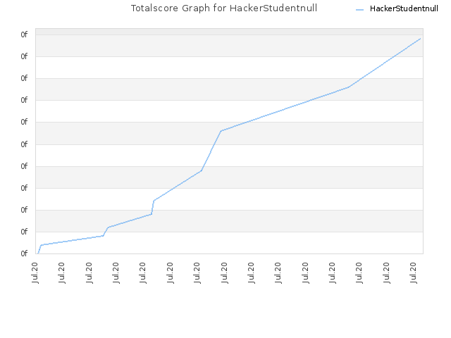 Totalscore Graph for HackerStudentnull