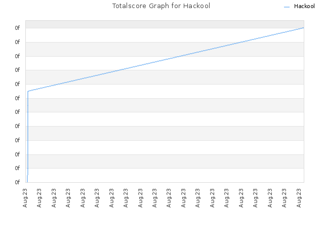 Totalscore Graph for Hackool