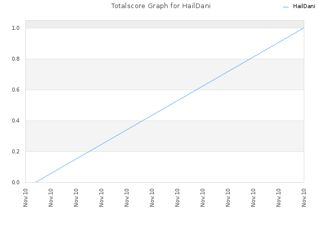 Totalscore Graph for HailDani
