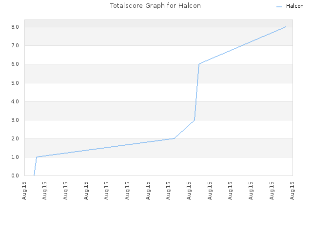 Totalscore Graph for Halcon