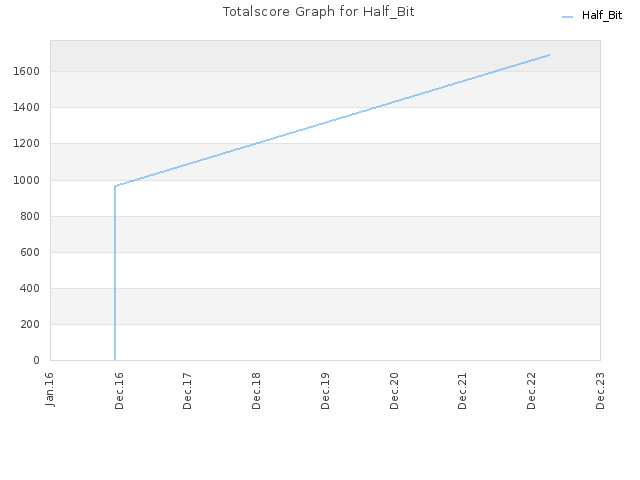Totalscore Graph for Half_Bit
