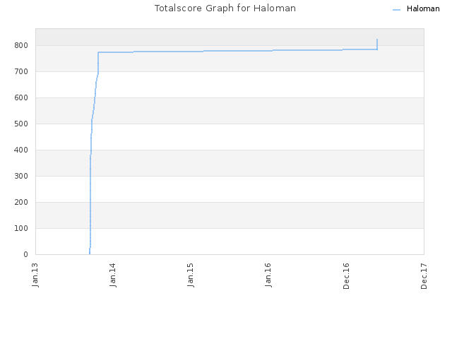 Totalscore Graph for Haloman