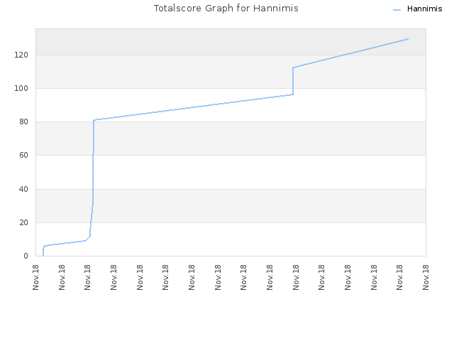 Totalscore Graph for Hannimis