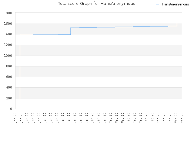 Totalscore Graph for HansAnonymous