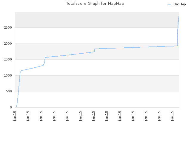 Totalscore Graph for HapHap