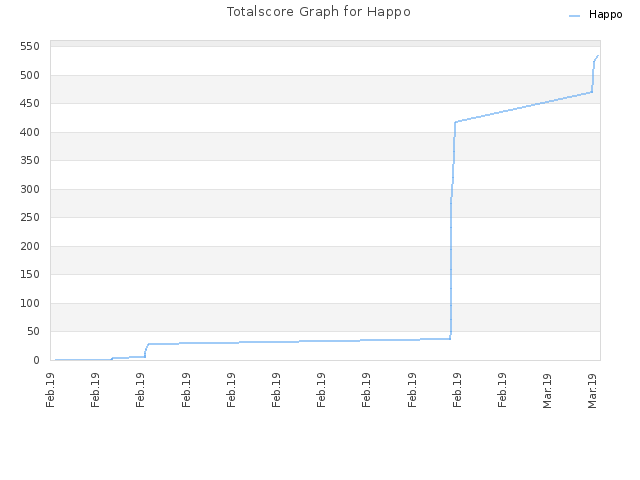 Totalscore Graph for Happo