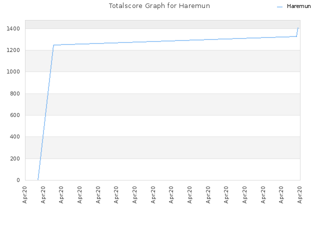 Totalscore Graph for Haremun