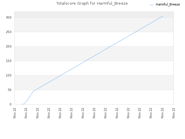 Totalscore Graph for Harmful_Breeze