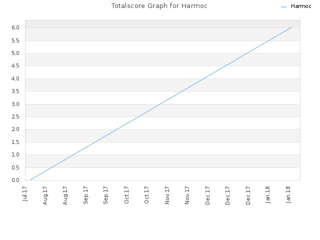 Totalscore Graph for Harmoc
