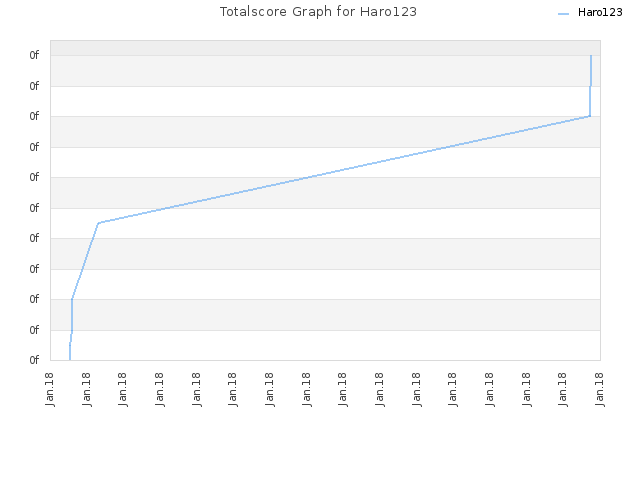 Totalscore Graph for Haro123
