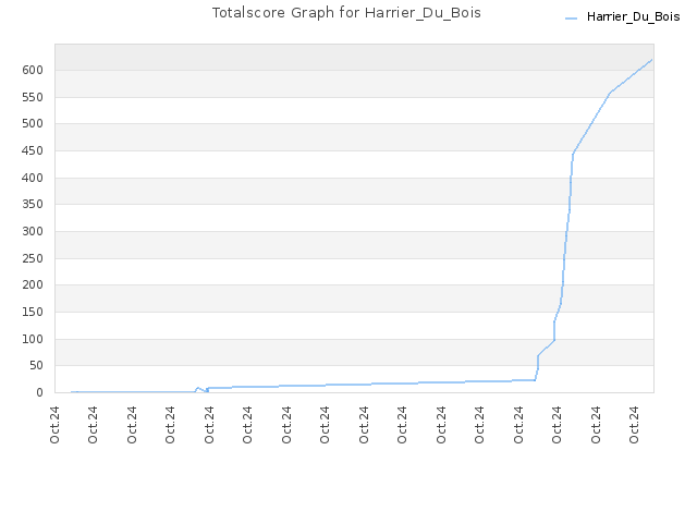 Totalscore Graph for Harrier_Du_Bois