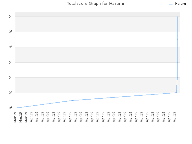 Totalscore Graph for Harumi