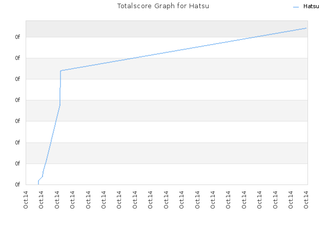 Totalscore Graph for Hatsu