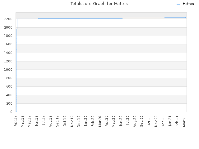 Totalscore Graph for Hattes